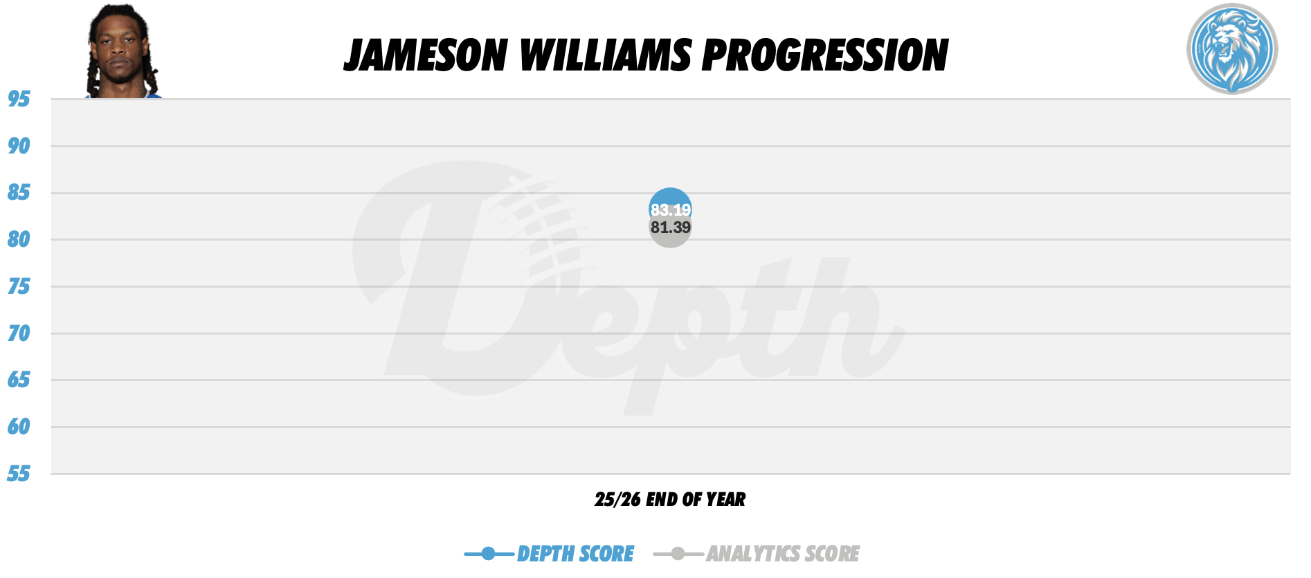 Jameson Williams Player Progression
