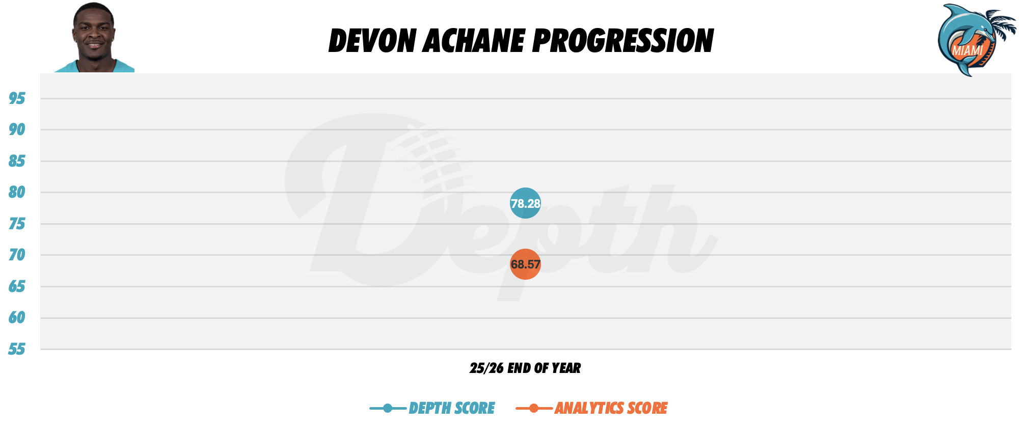 Devon Achane Player Progression