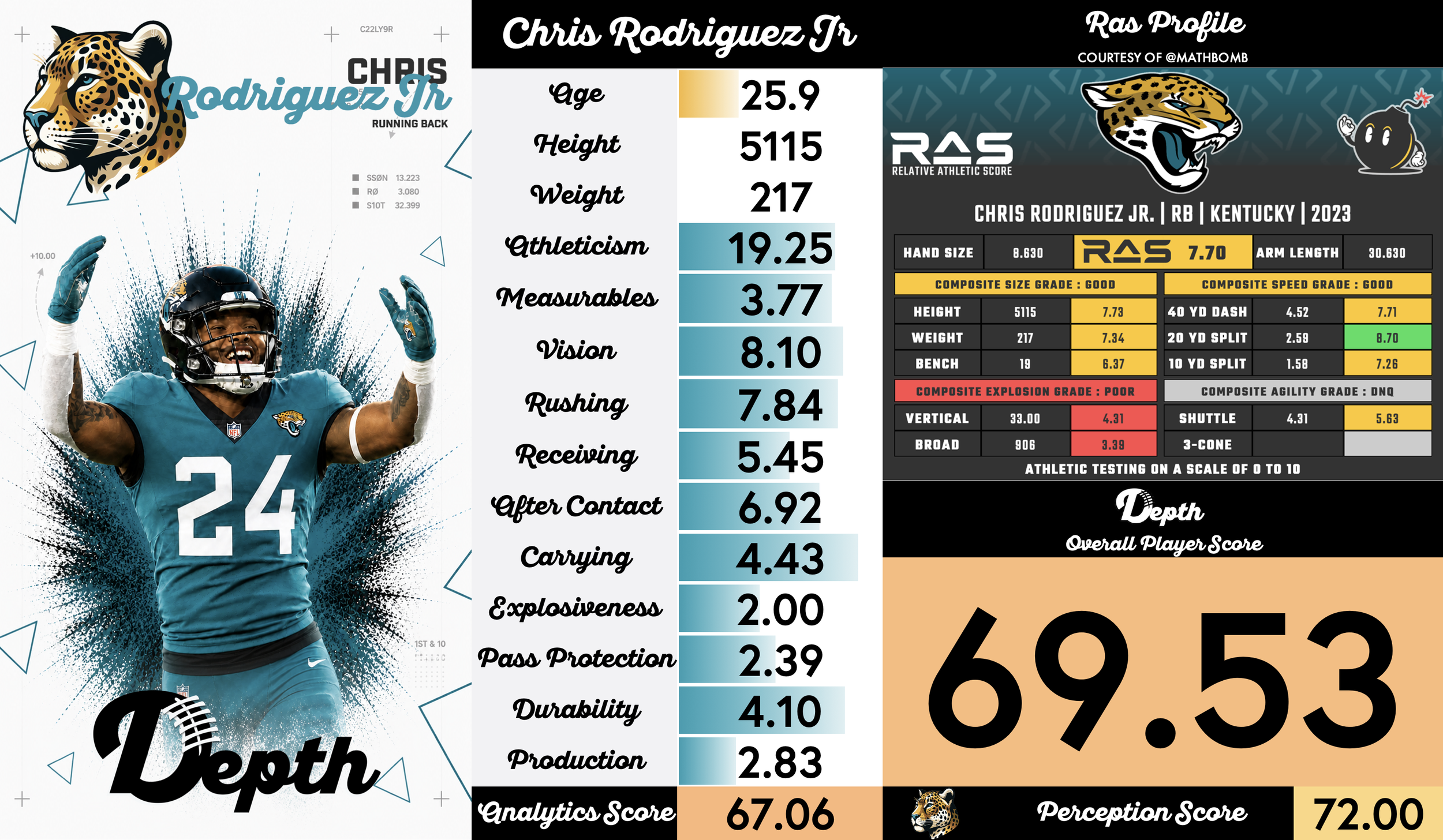 Chris Rodriguez Jr. Player Profile
