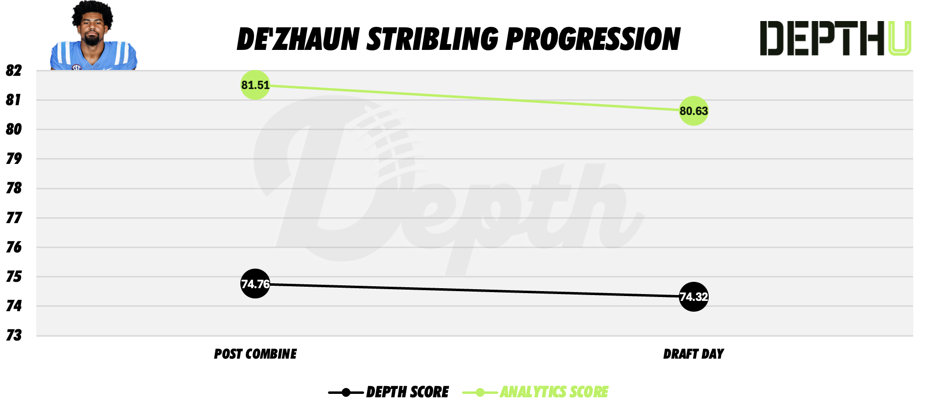 De'Zhaun Stribling Player Progression