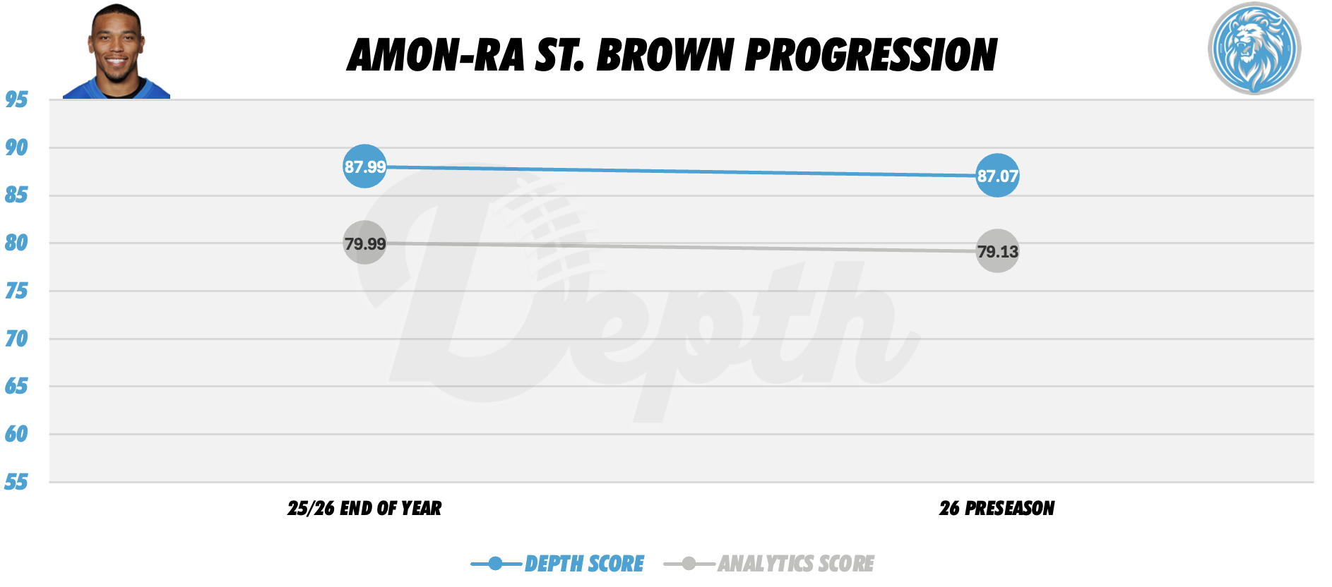 Amon-Ra St. Brown Player Progression