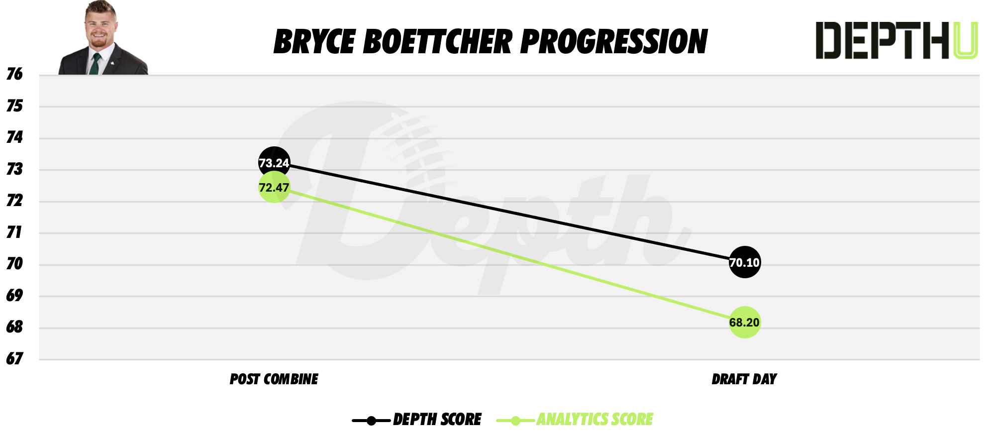 Bryce Boettcher Player Progression