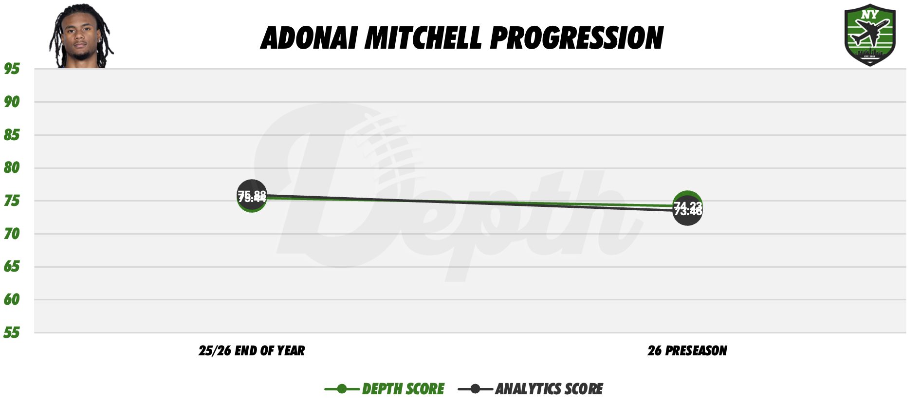 Adonai Mitchell Player Progression