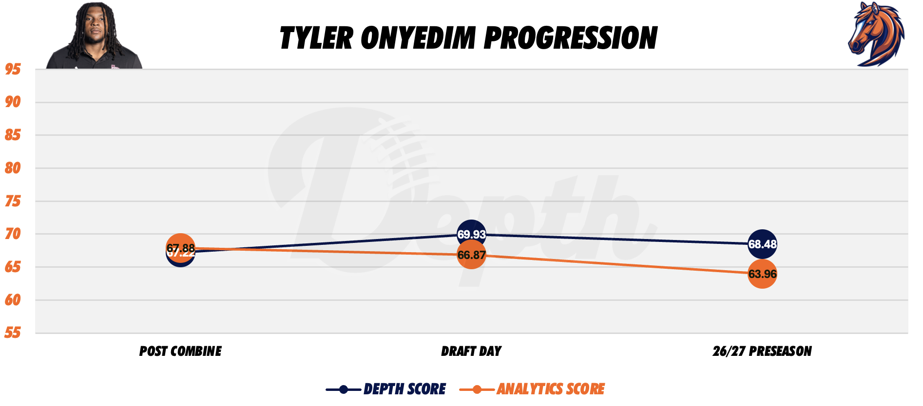 Tyler Onyedim Player Progression