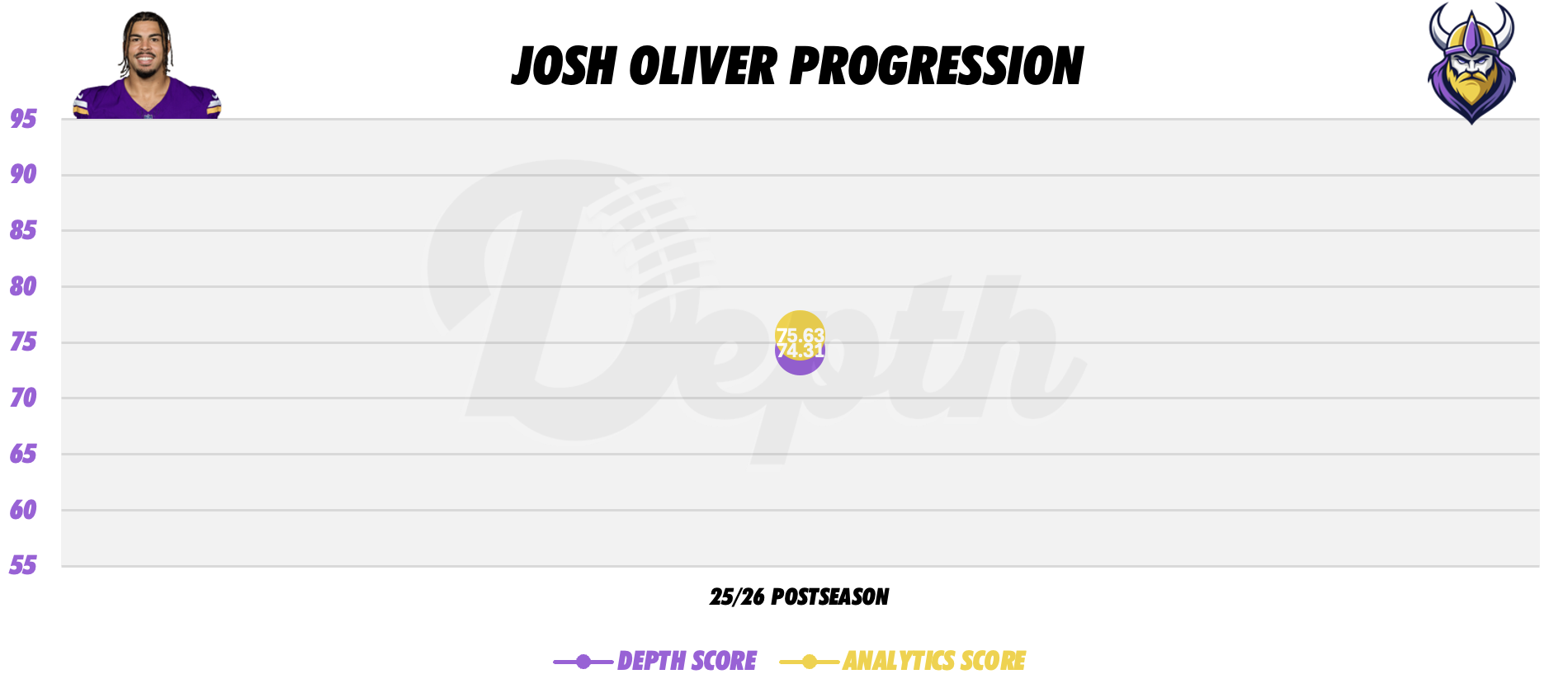 Josh Oliver Player Progression