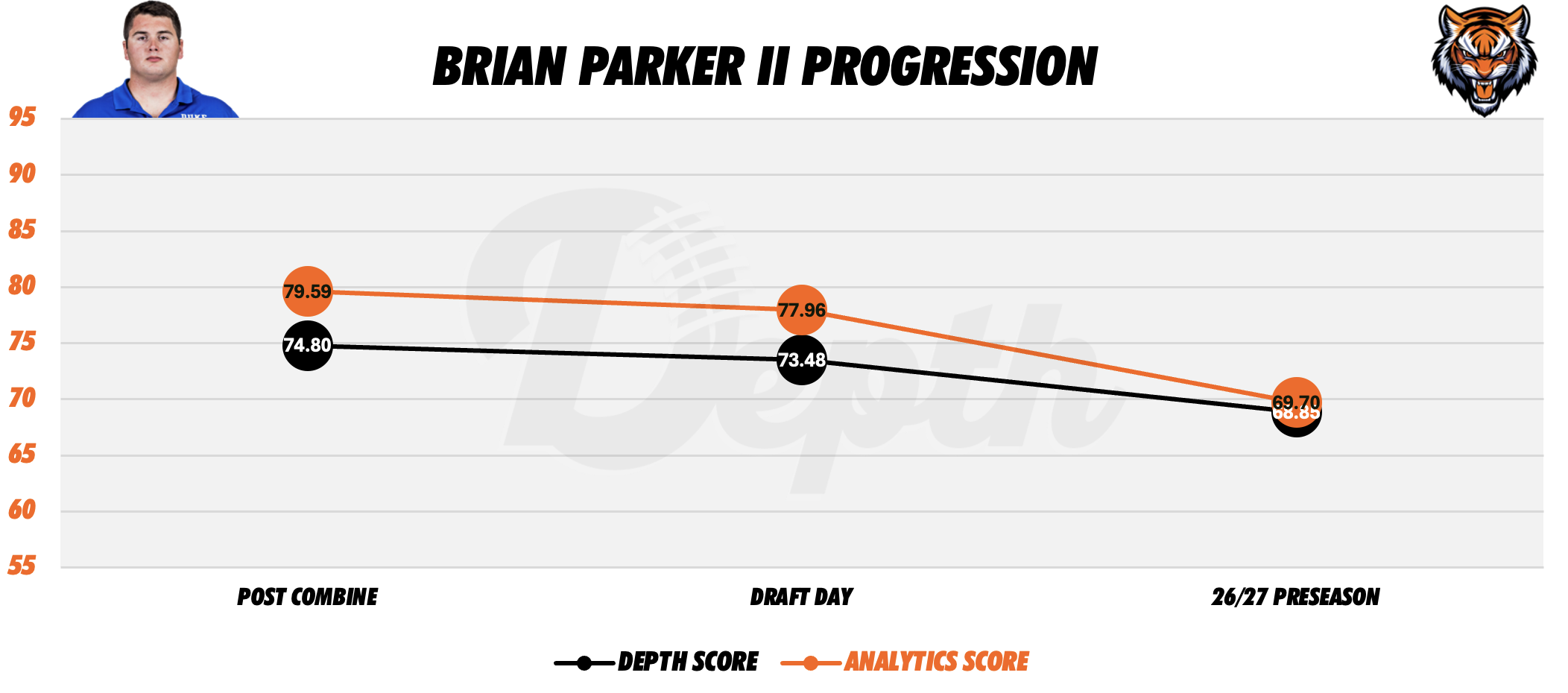 Brian Parker II Player Progression
