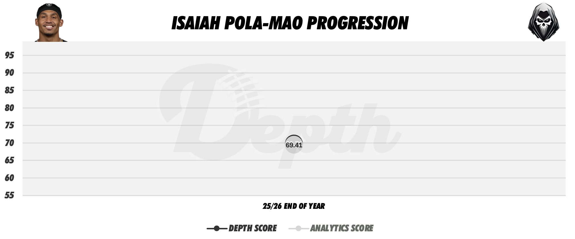 Isaiah Pola-Mao Player Progression