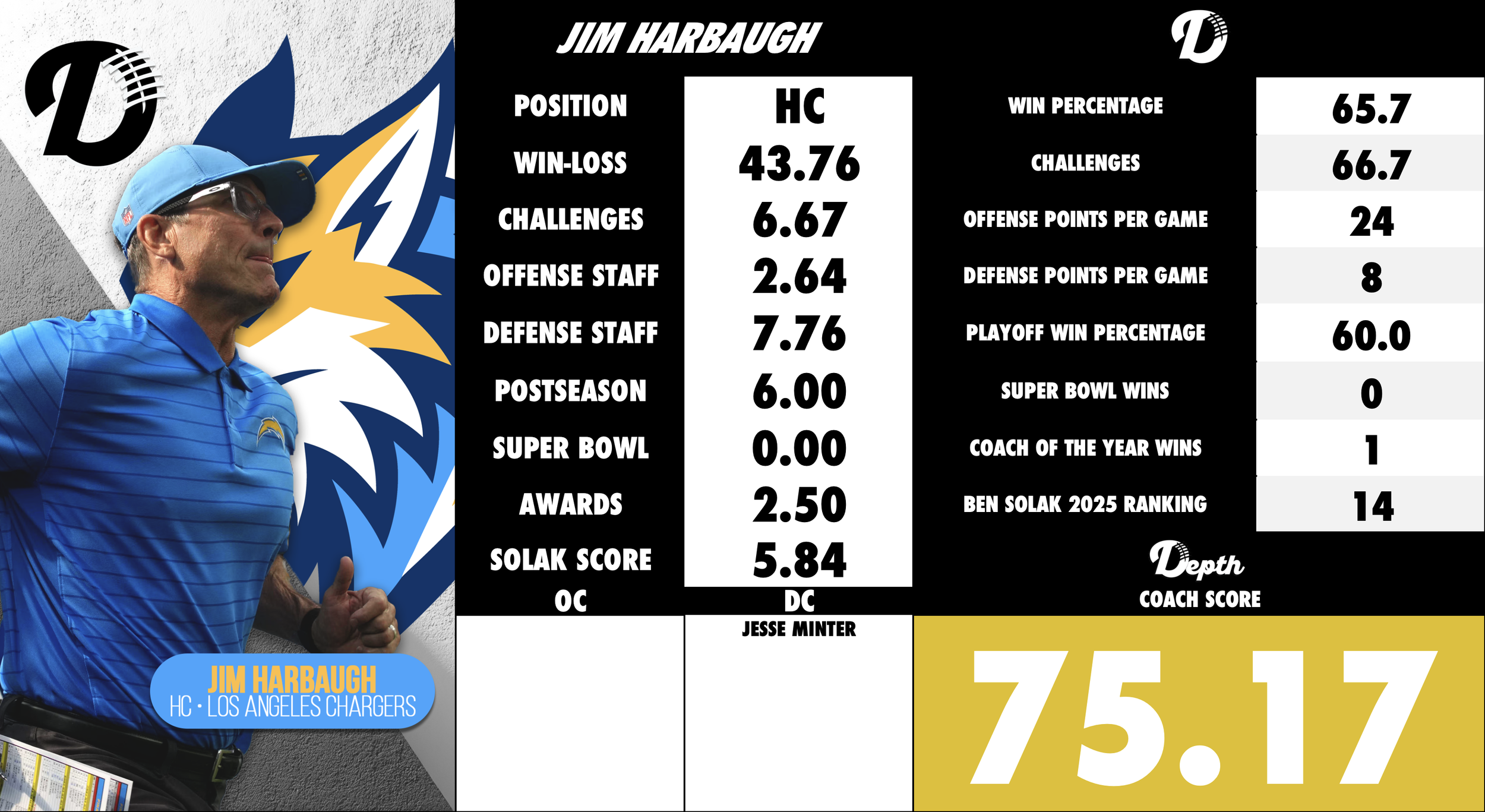 Jim Harbaugh Coach Profile