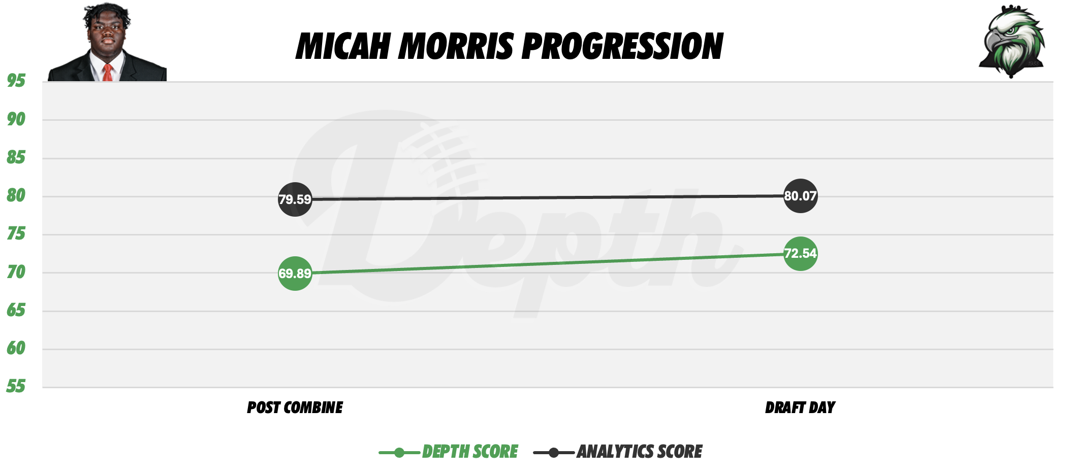 Micah Morris Player Progression