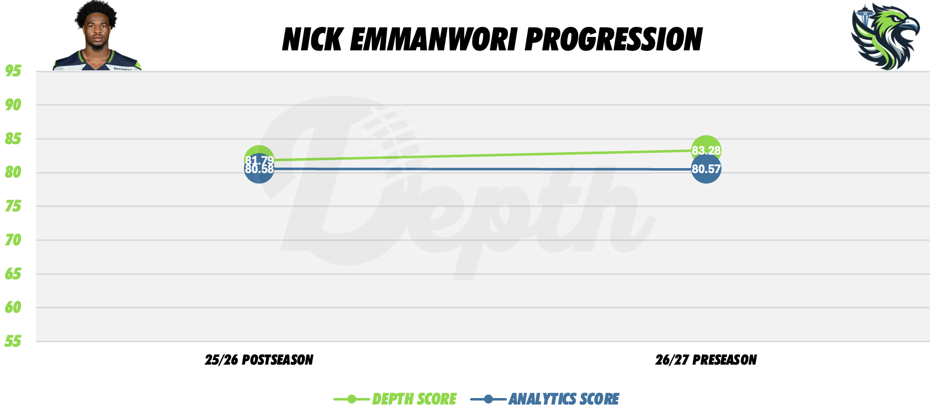 Nick Emmanwori Player Progression
