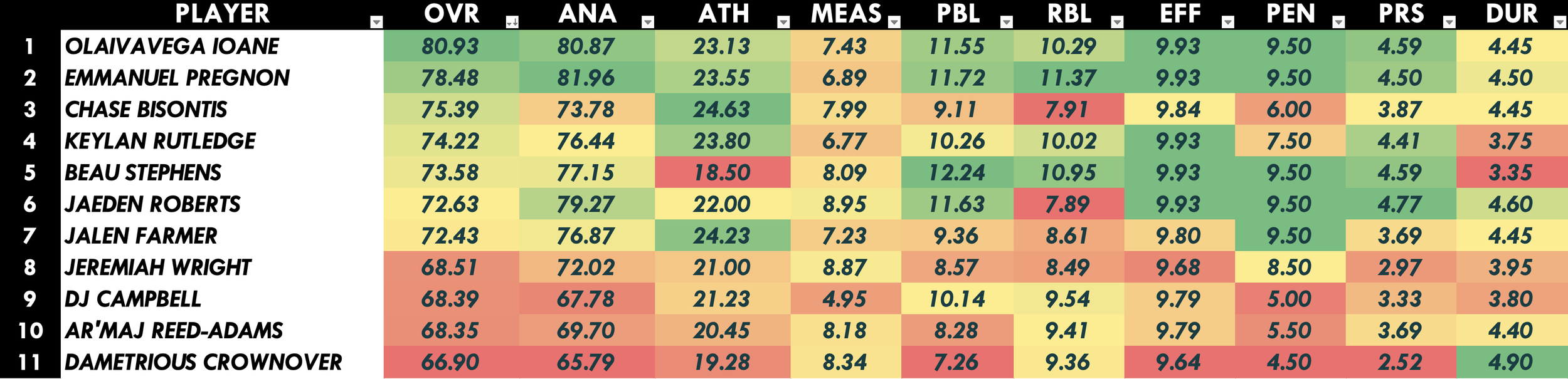 Offensive Guard Heat Map