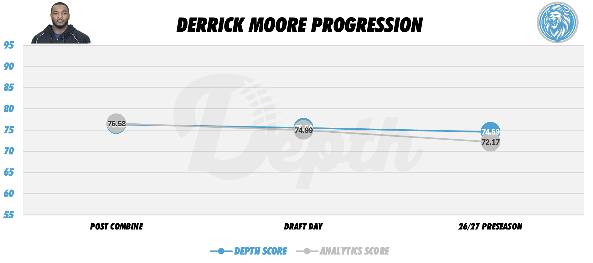 Derrick Moore Player Profile