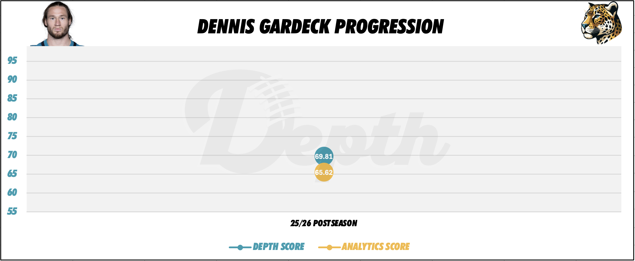 Dennis Gardeck Player Progression