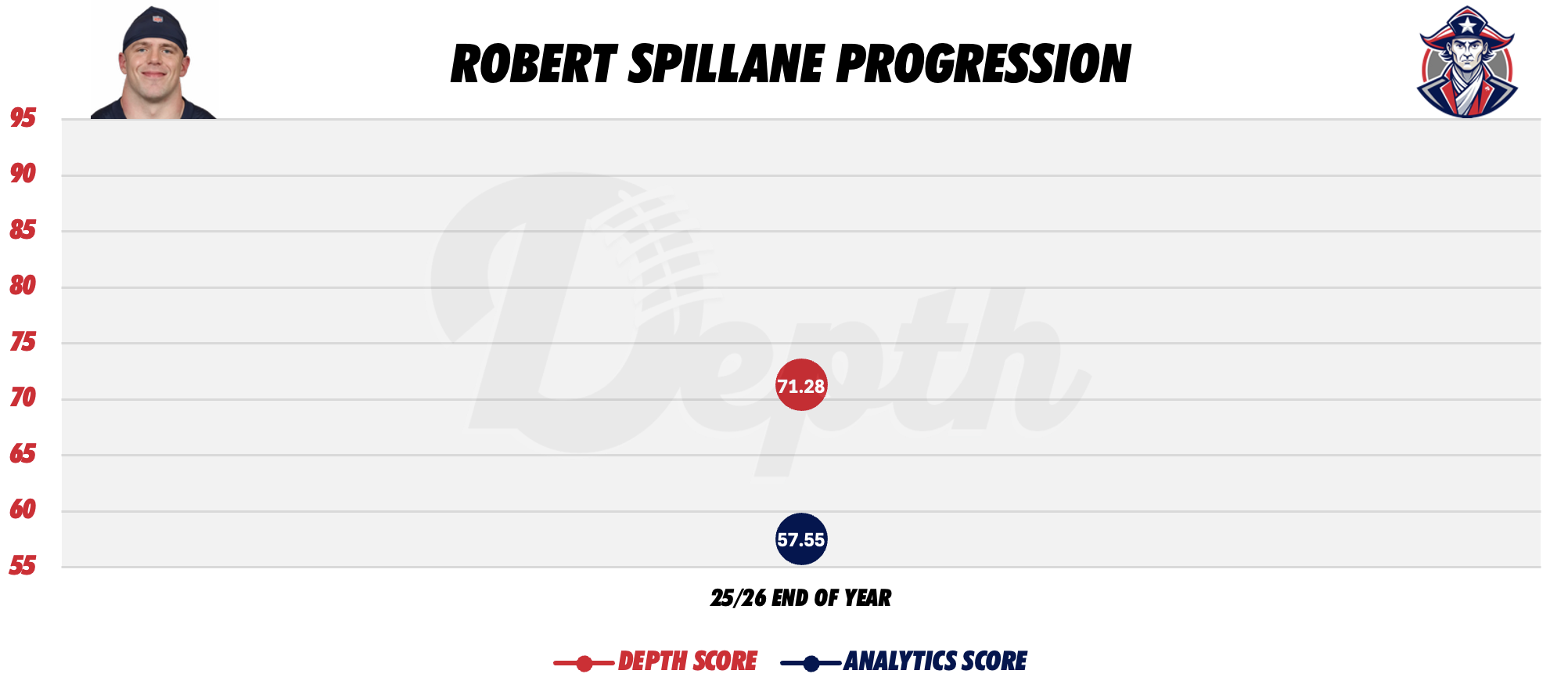 Robert Spillane Player Progression
