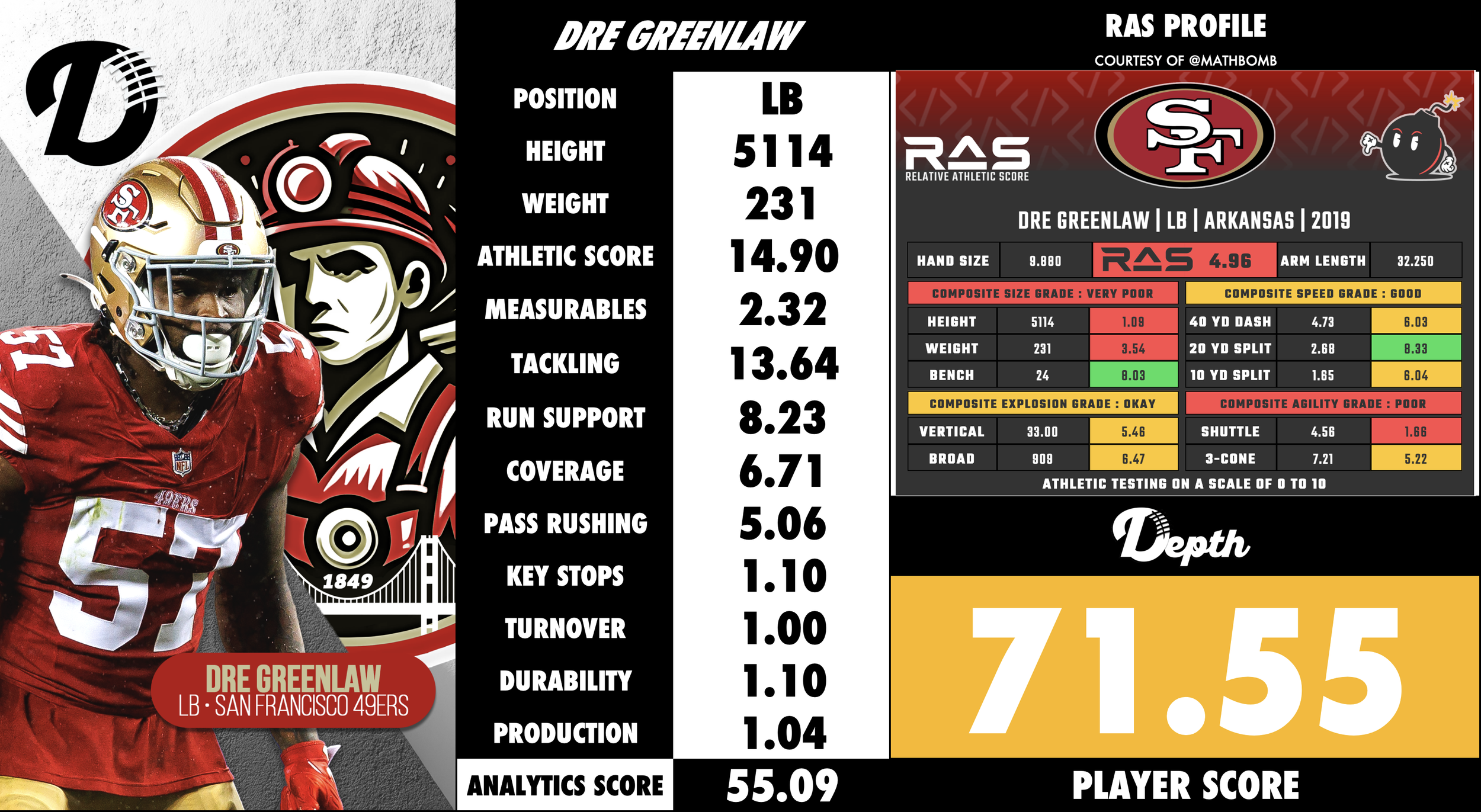 Dre Greenlaw Player Profile