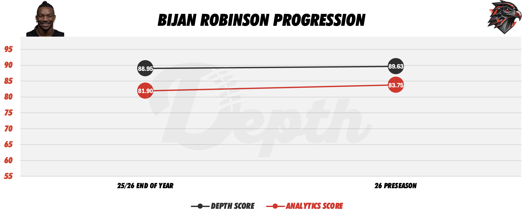 Bijan Robinson Player Progression