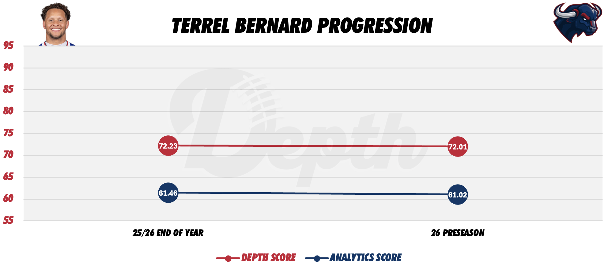 Terrel Bernard Player Progression
