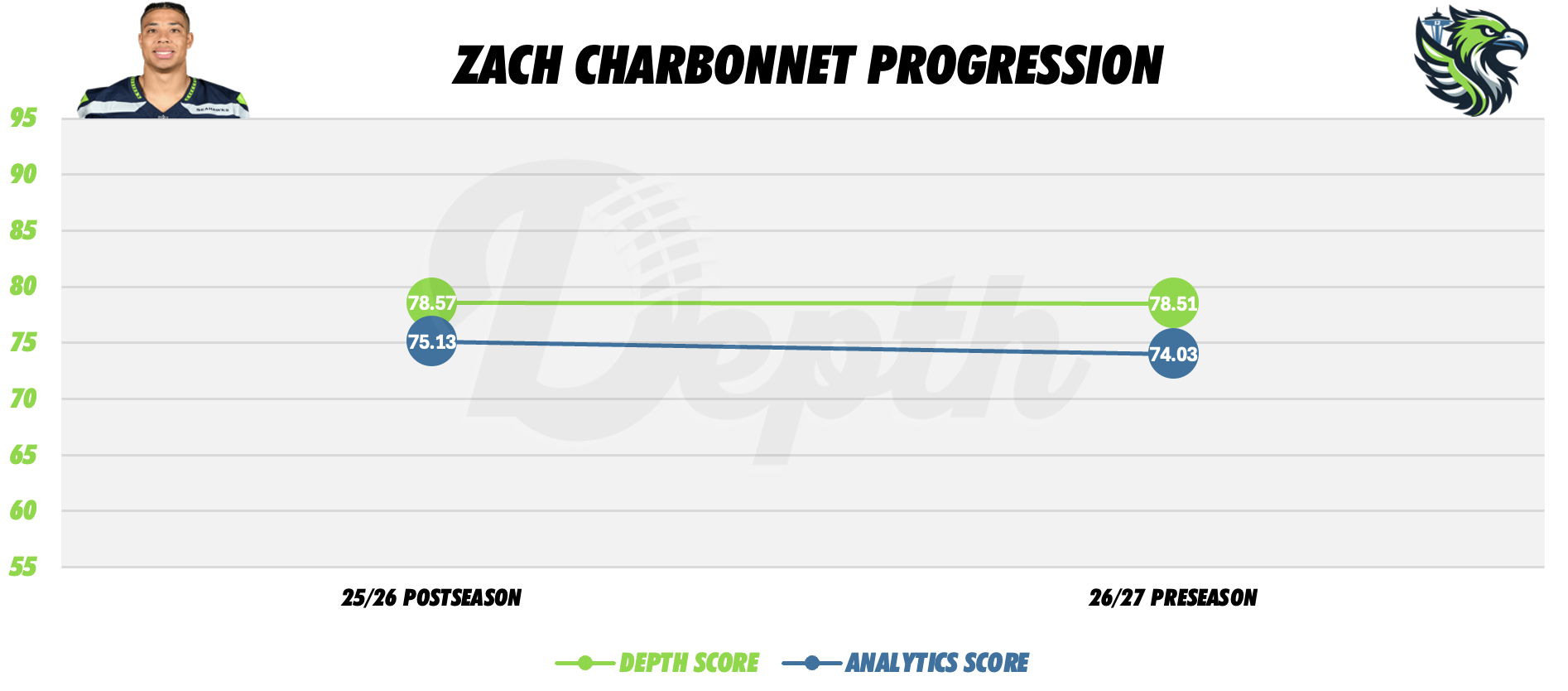 Zach Charbonnet Player Progression