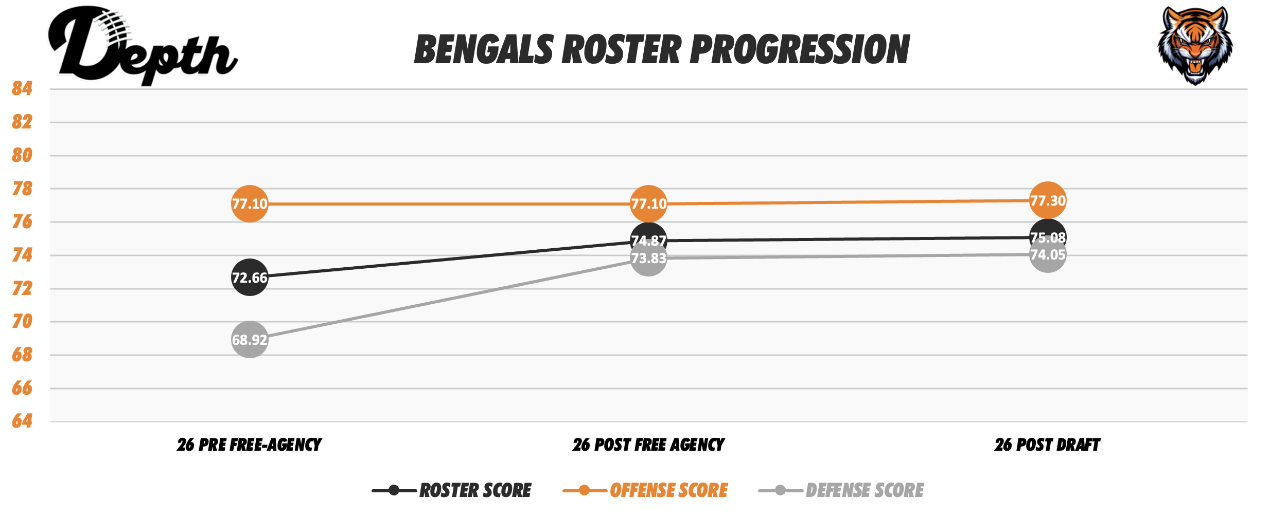 Cincinnati Bengals Roster Progression