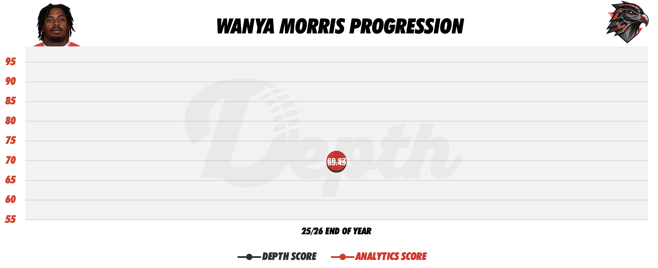 Wanya Morris Player Progression