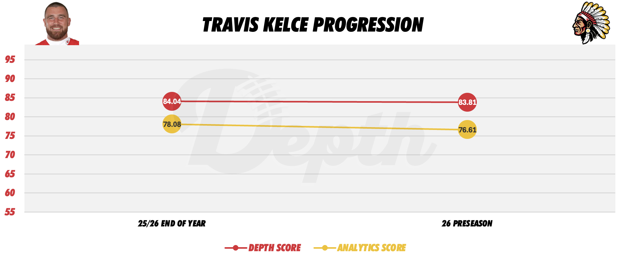 Travis Kelce Player Progression