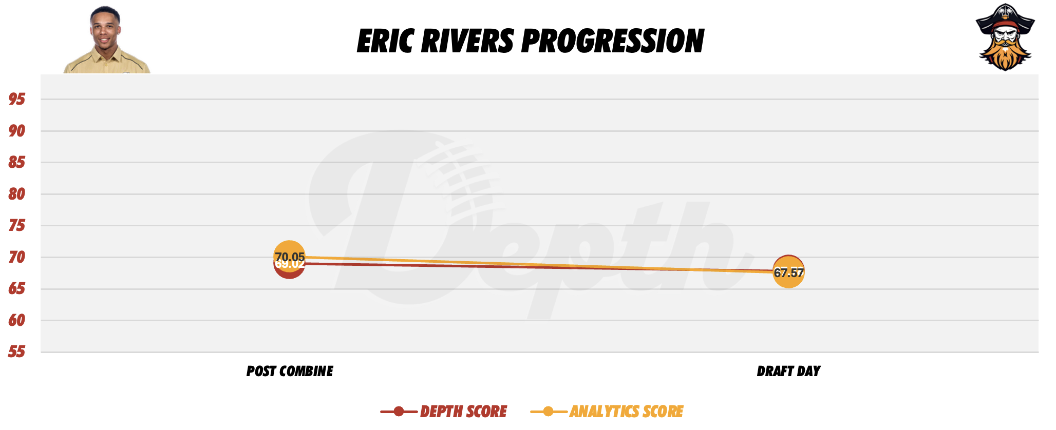 Eric Rivers Player Progression