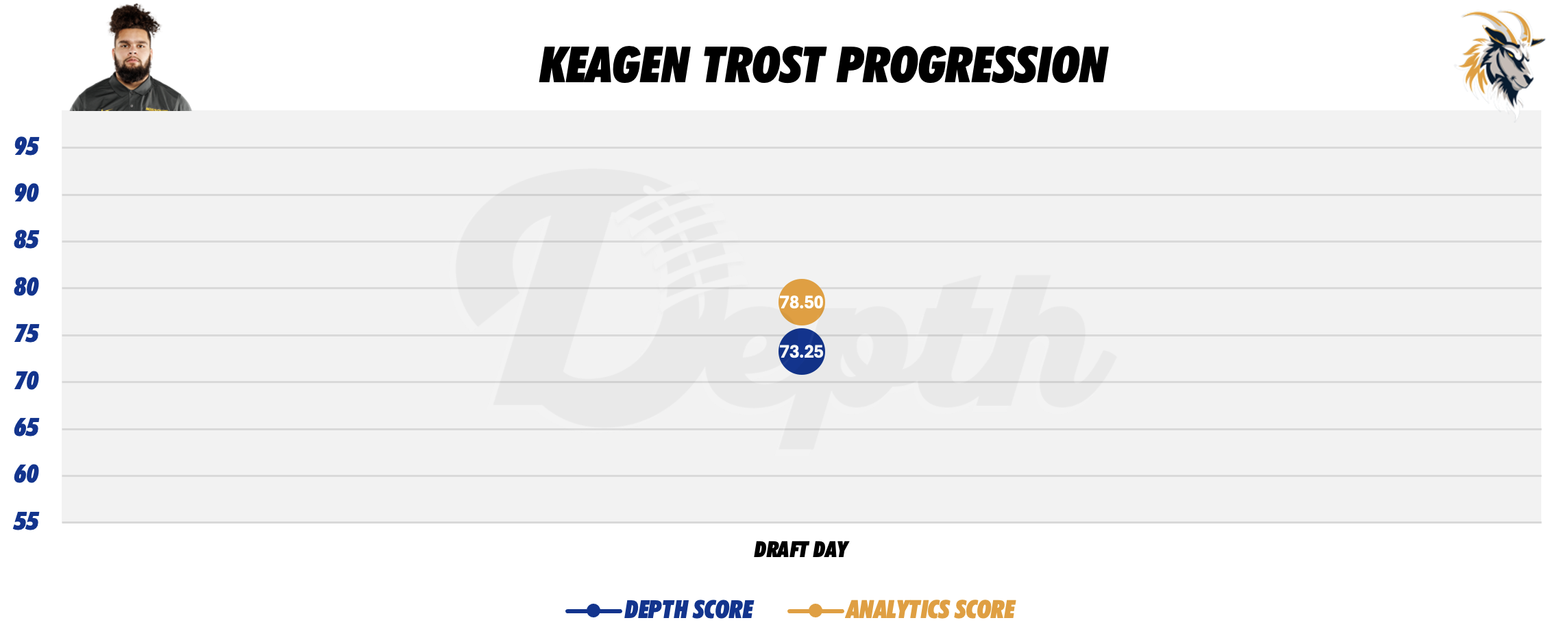 Keagen Trost Player Progression