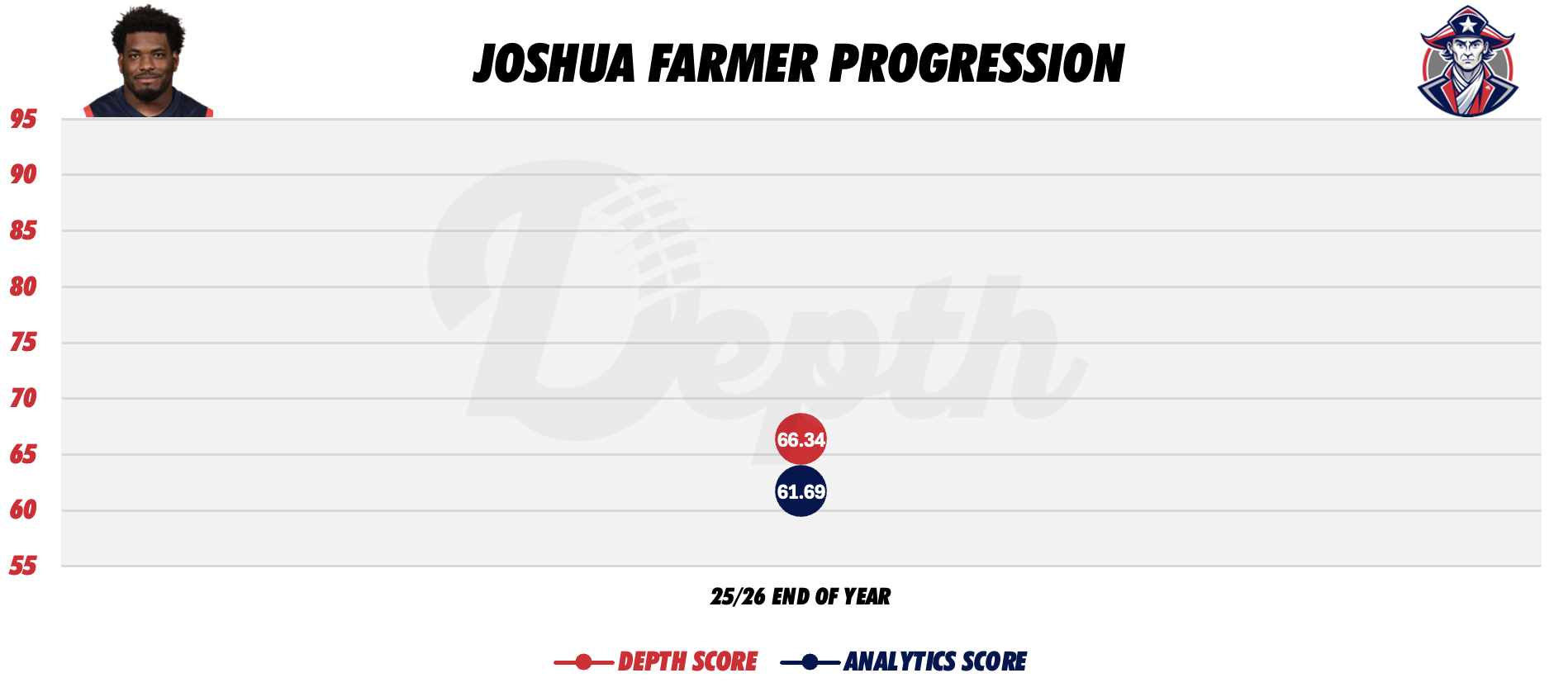 Joshua Farmer Player Progression