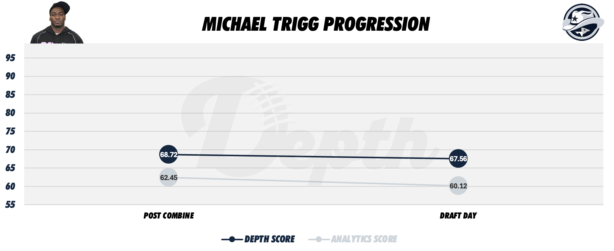 Michael Trigg Player Progression