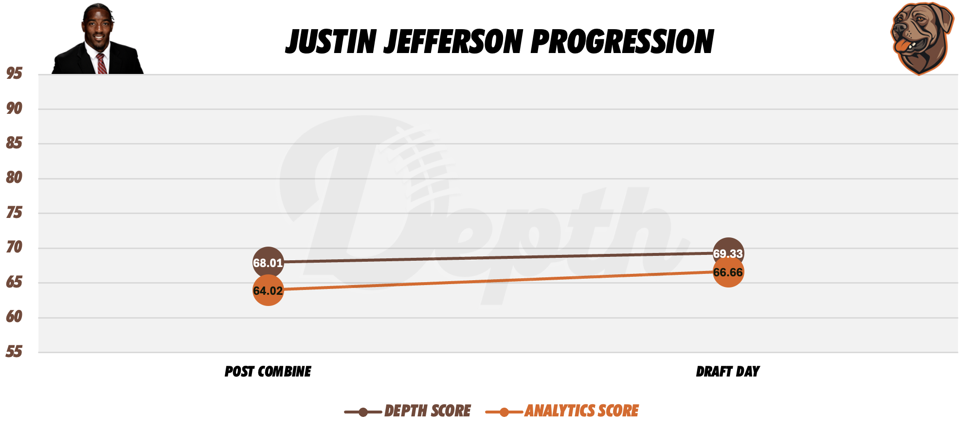 Justin Jefferson Player Progression