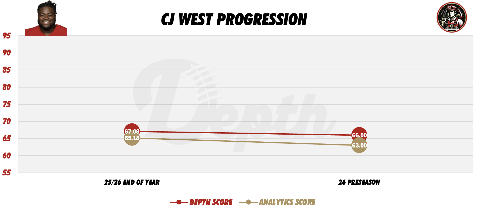 CJ West Player Progression