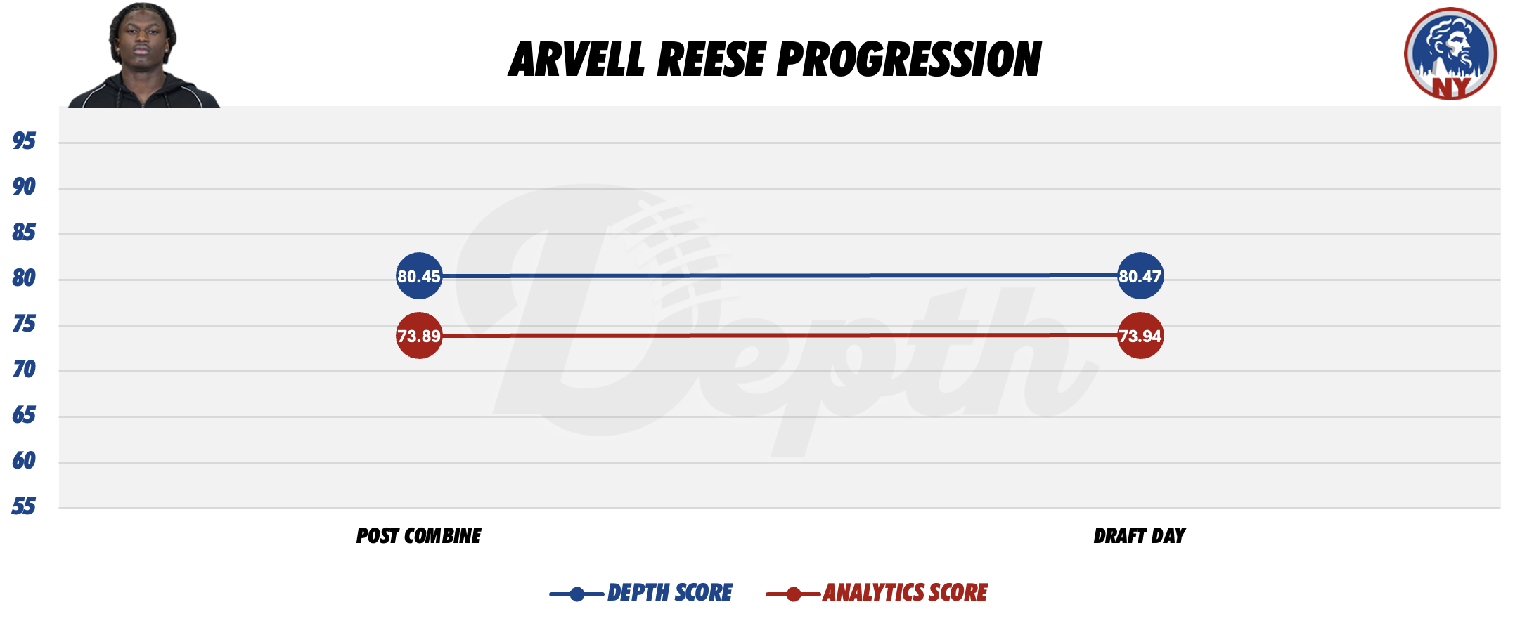 Arvell Reese Player Progression