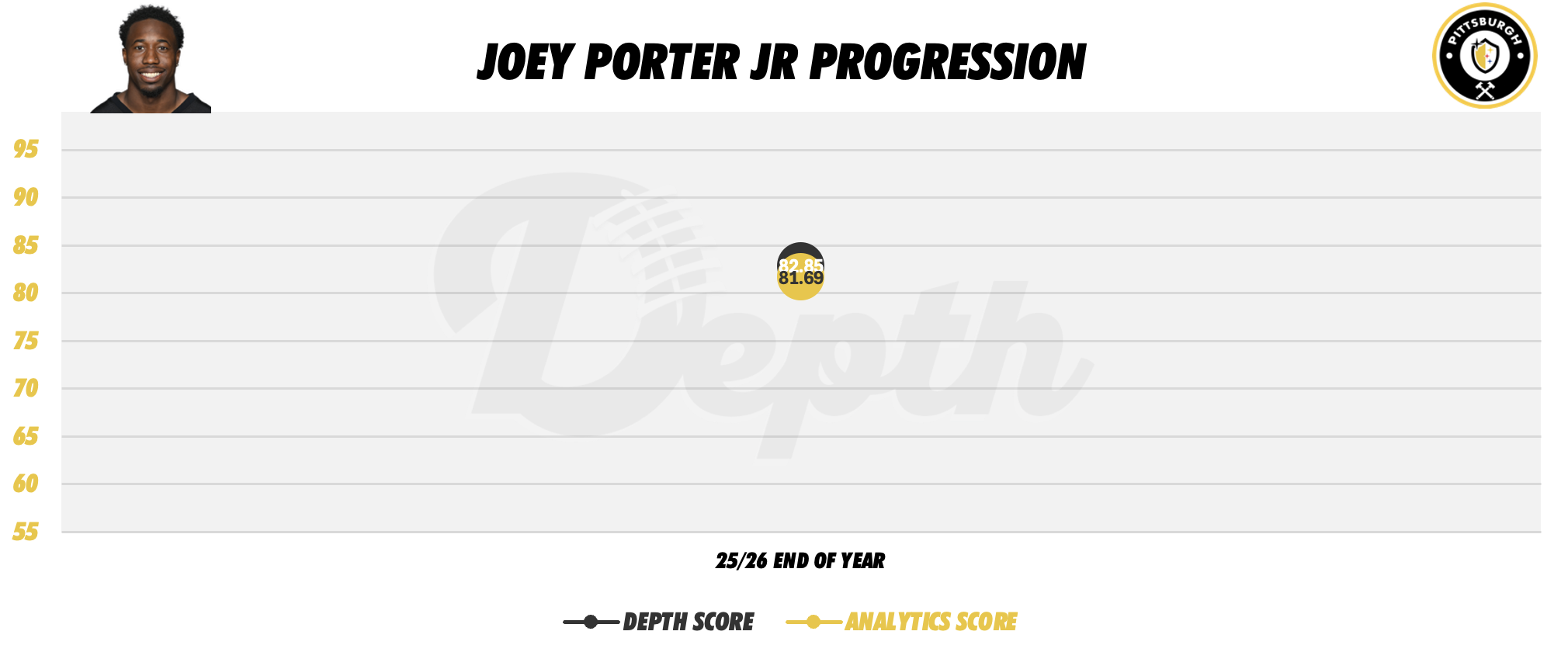 Joey Porter Jr. Player Progression
