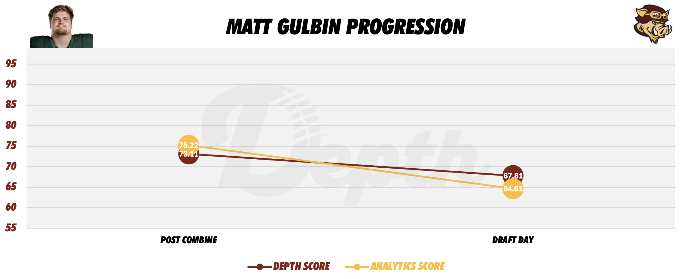 Matt Gulbin Player Progression
