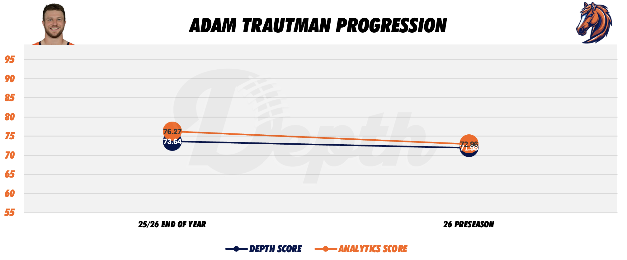 Adam Trautman Player Progression