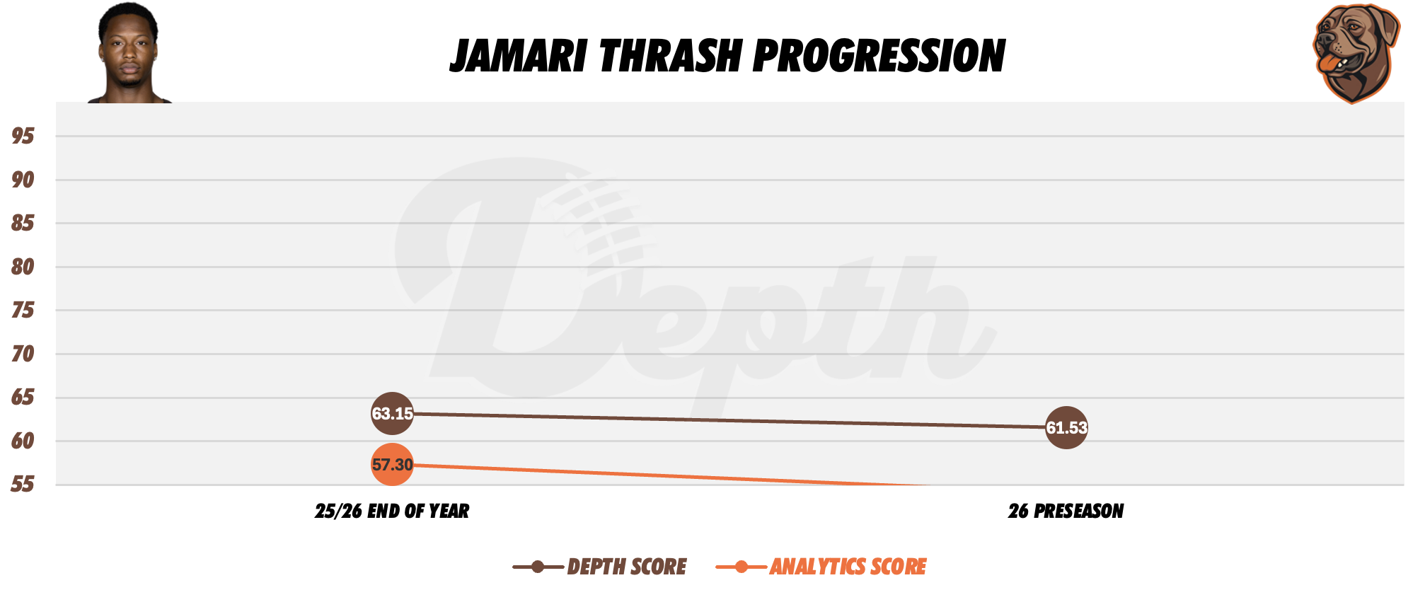 Jamari Thrash Player Progression