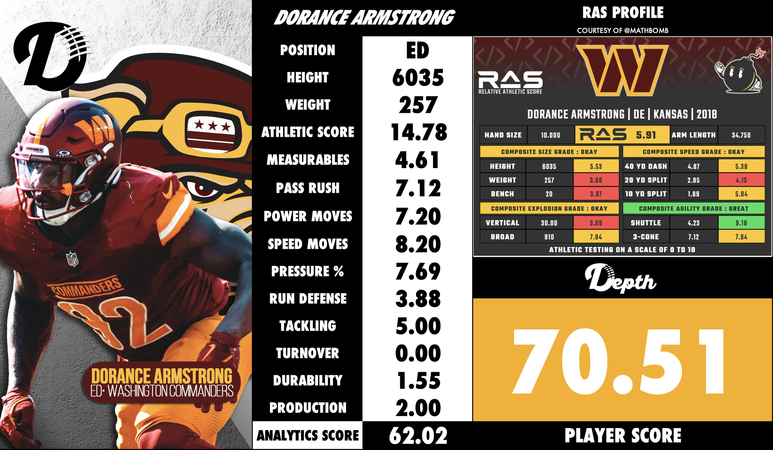 Dorance Armstrong Player Profile