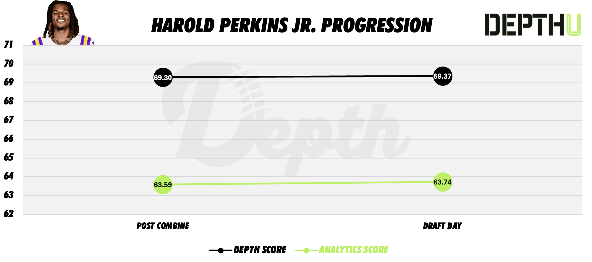 Harold Perkins Jr. Player Progression