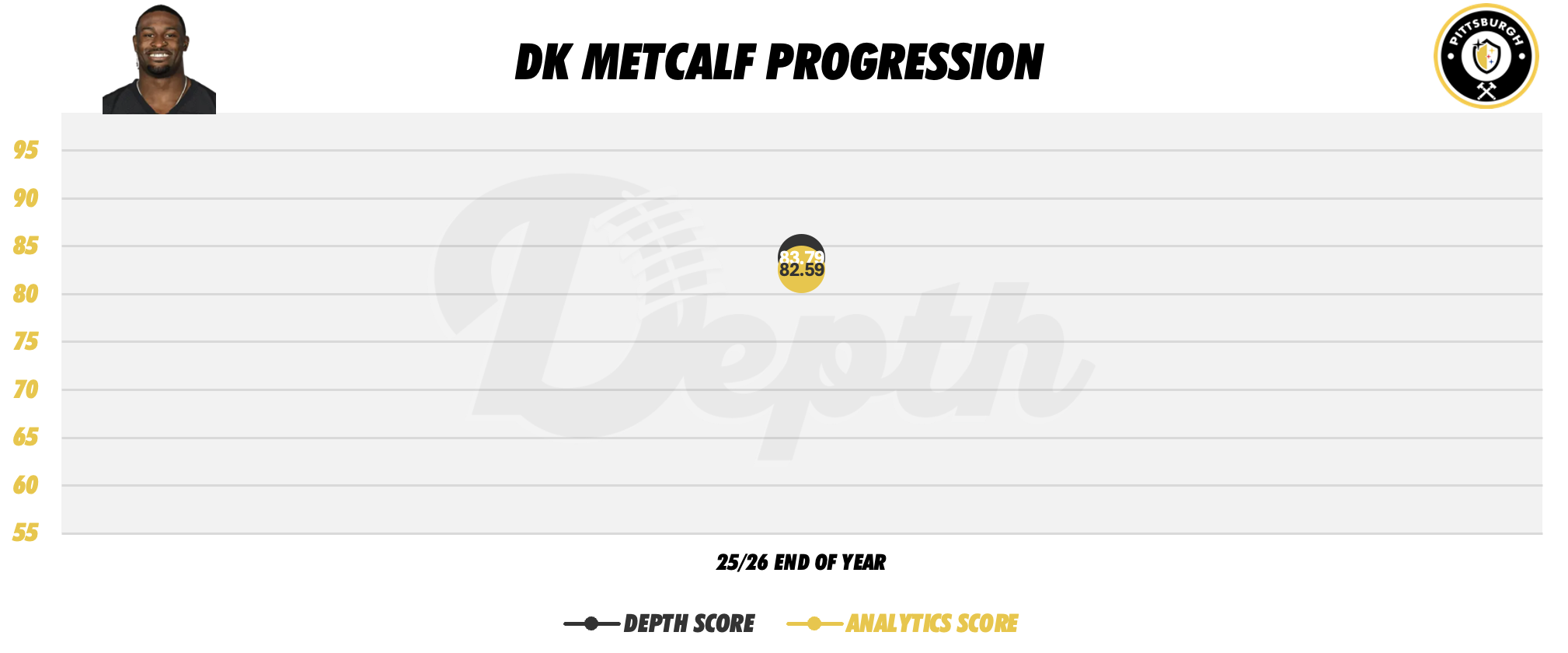 DK Metcalf Player Progression