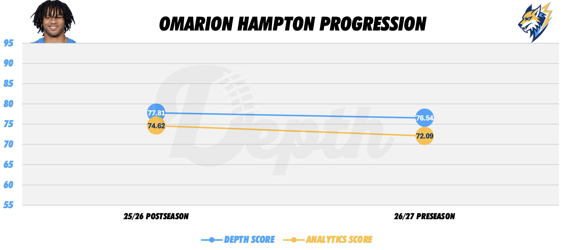 Omarion Hampton Player Progression