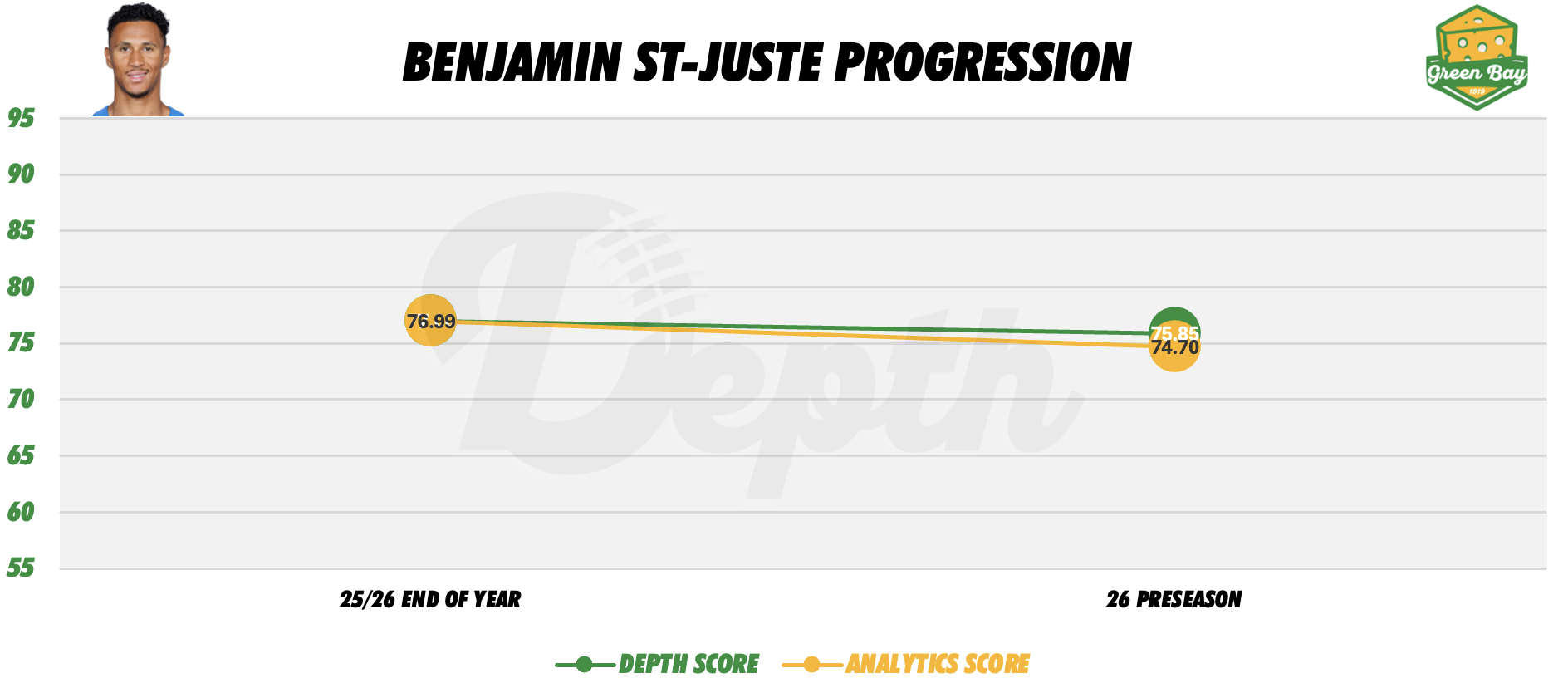 Benjamin St-Juste Player Progression