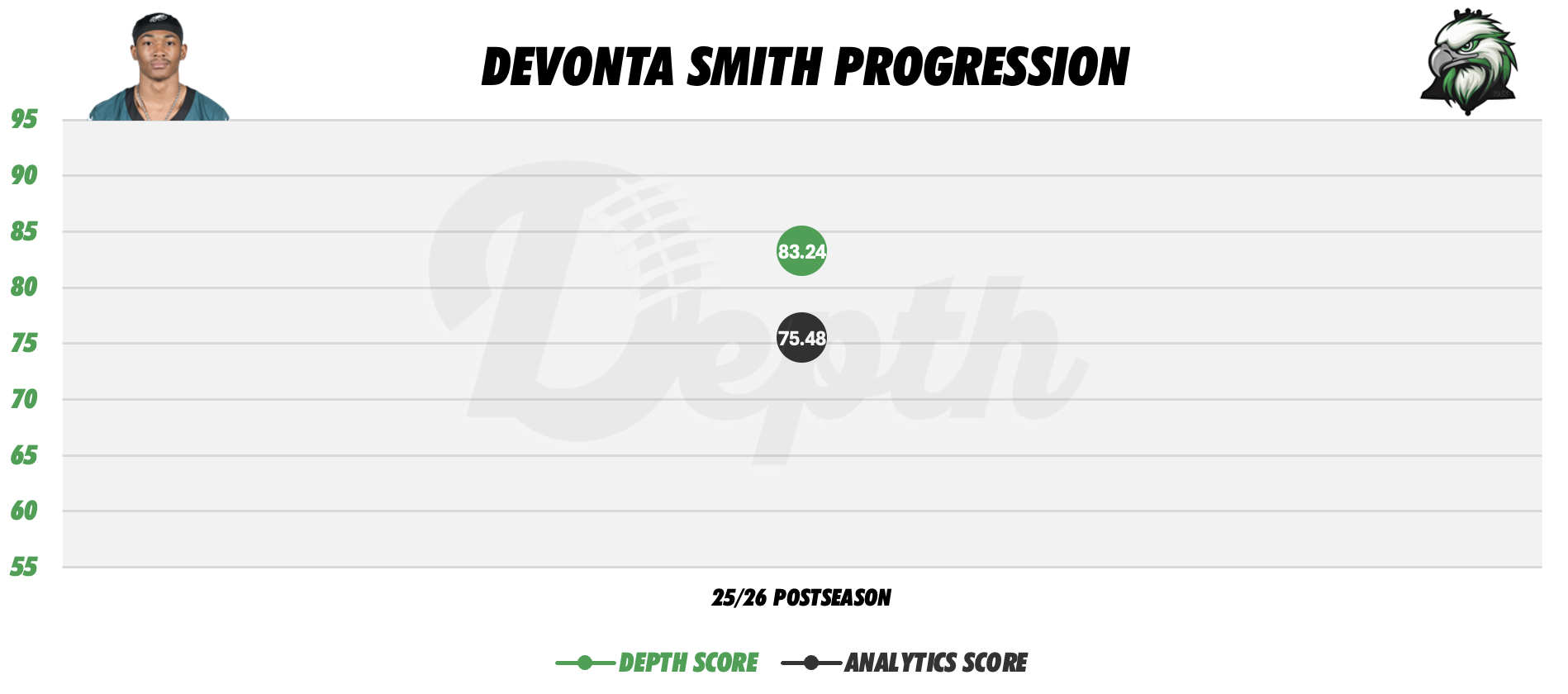 Devonta Smith Player Progression