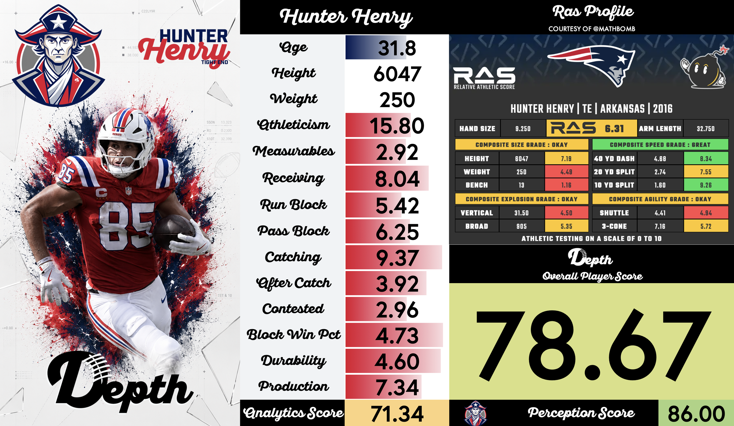 Hunter Henry Player Profile