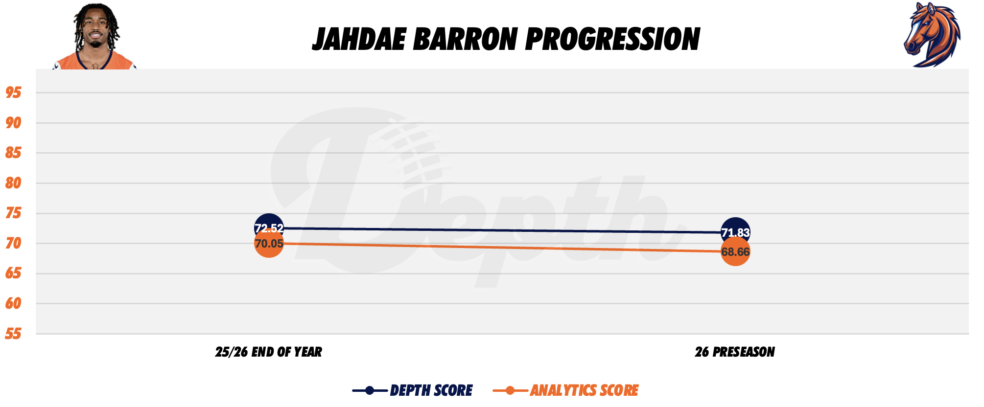 Jahdae Barron Player Progression