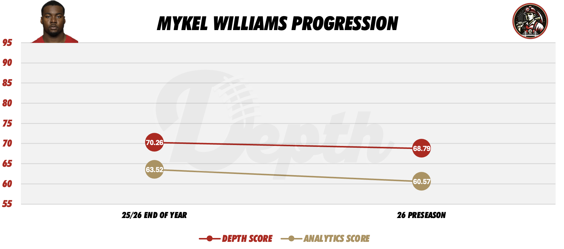 Mykel Williams Player Progression