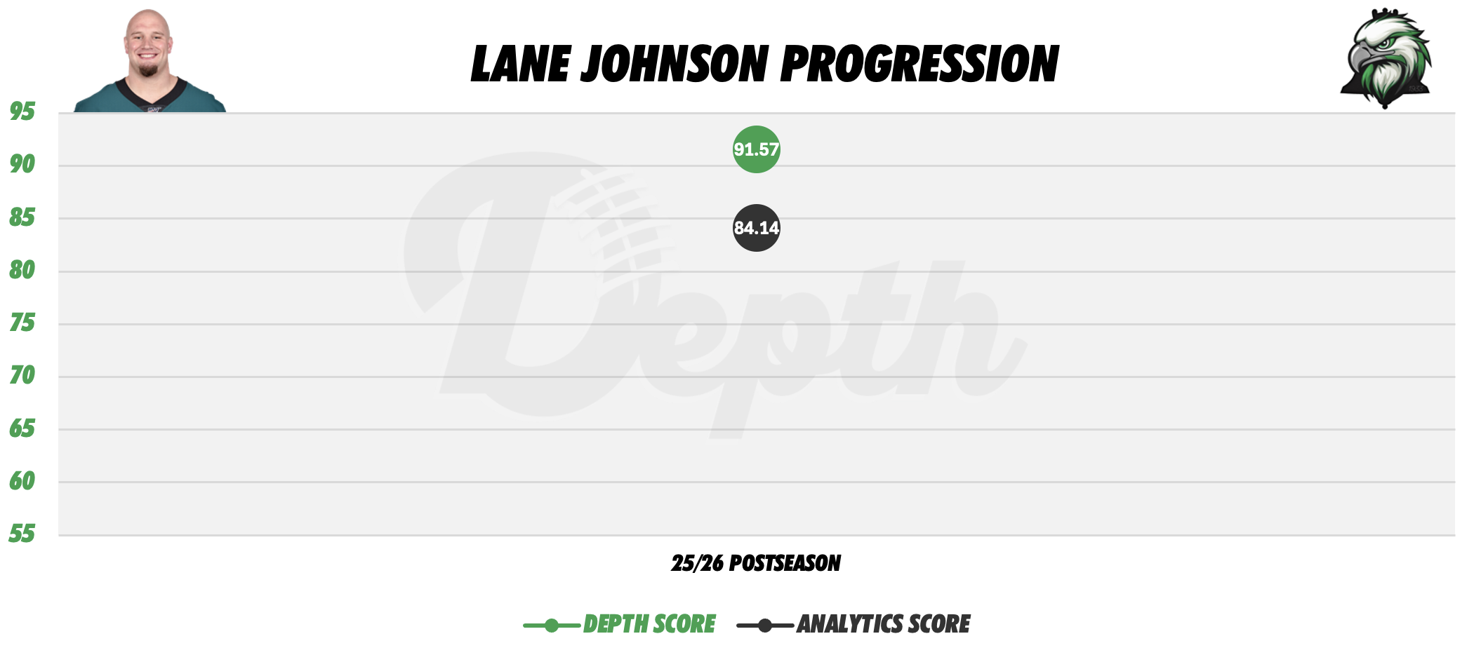 Lane Johnson Player Progression