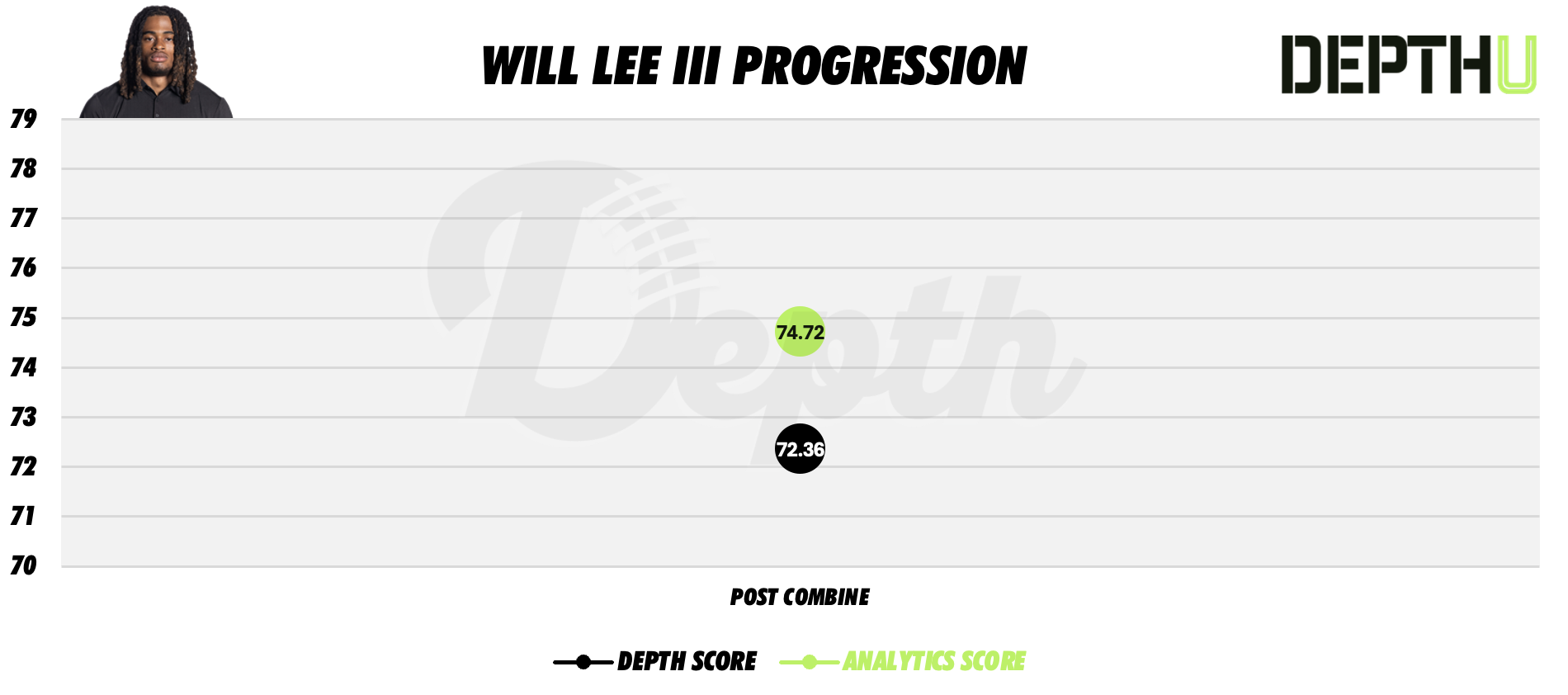 Will Lee III Player Progression