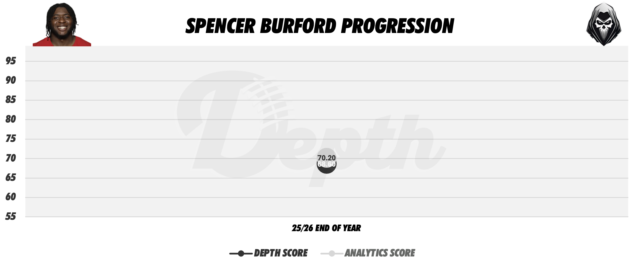 Spencer Burford Player Progression