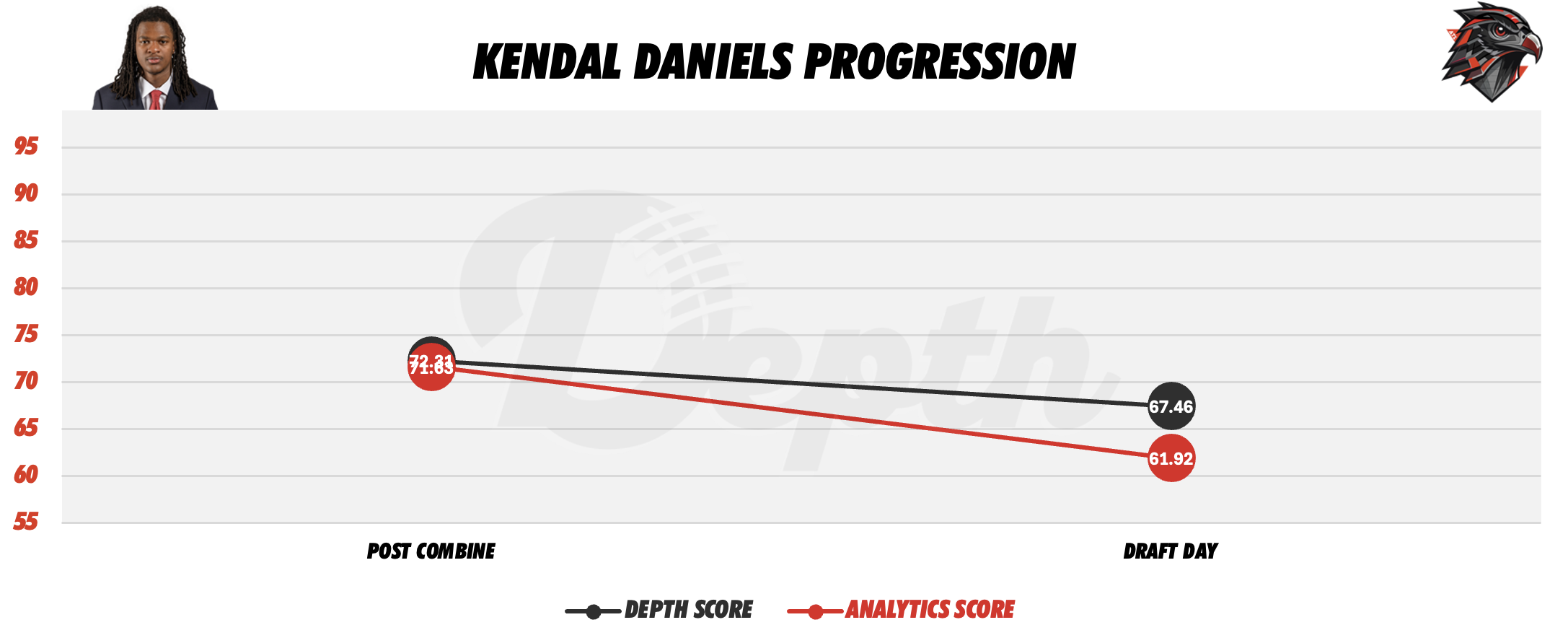Kendal Daniels Player Progression