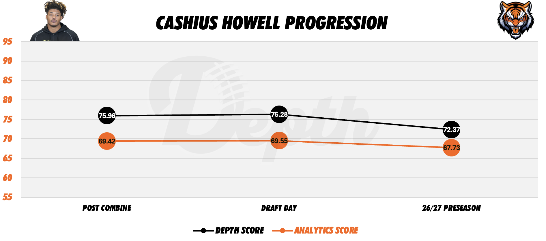 Cashius Howell Player Profile